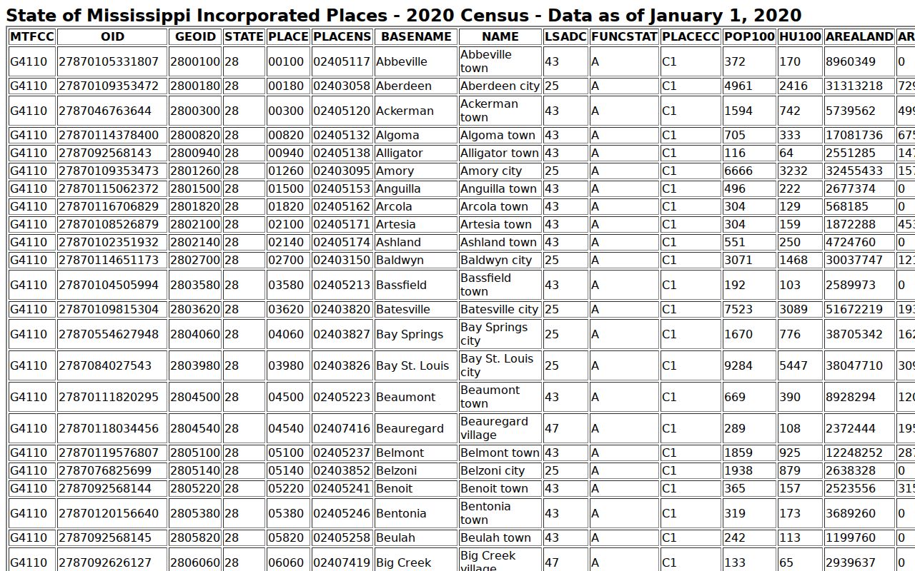 Lena court records 2020 incorporated-place table