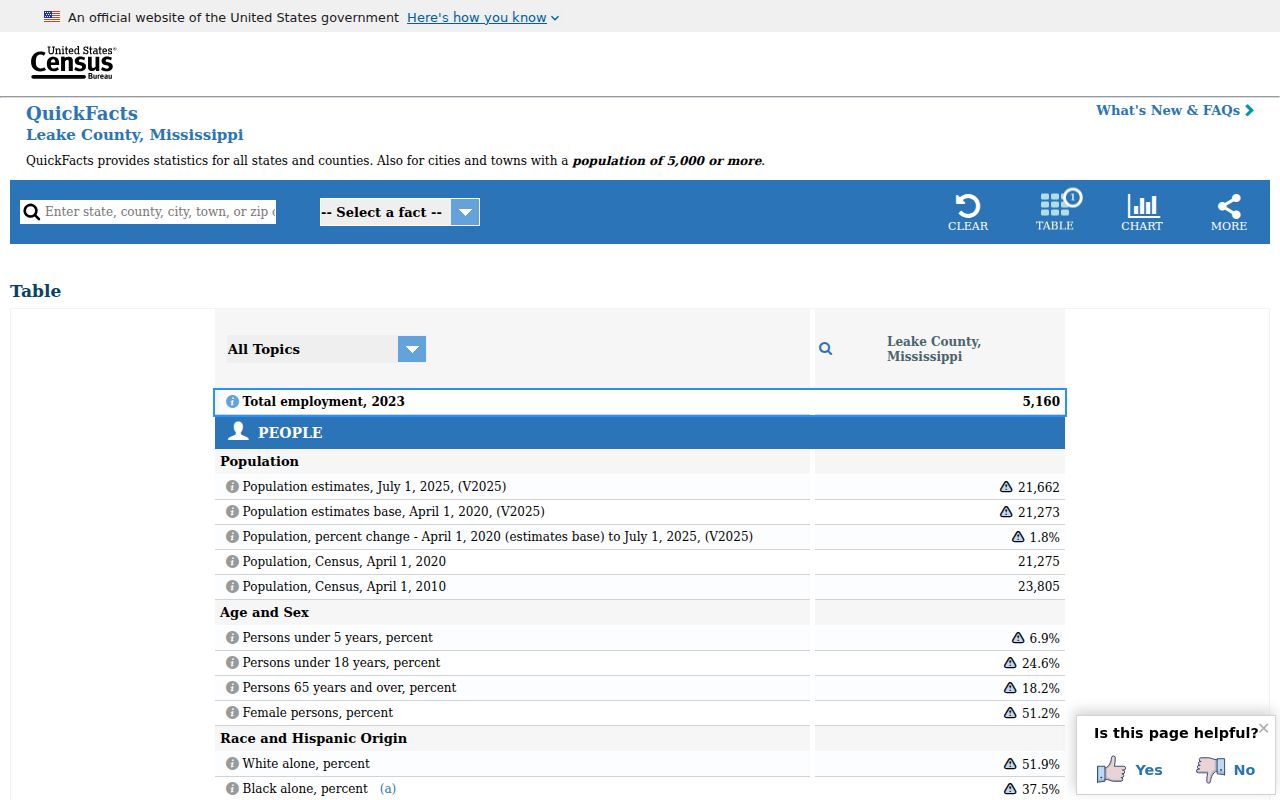 Lena court records Census Leake County context